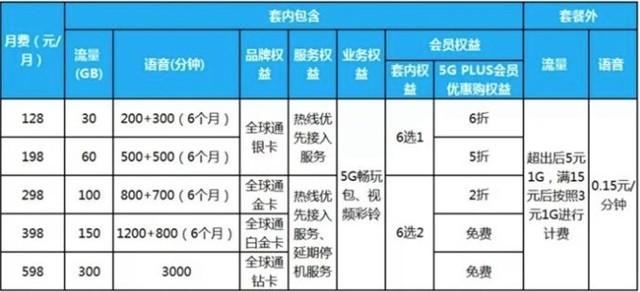 4G|iPhone13用户如何选择4G5G套餐？