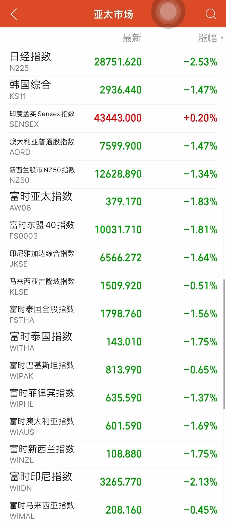 亚太股市|复盘：惨烈，A股最终没能红周五，亚太股市几乎全军覆没！