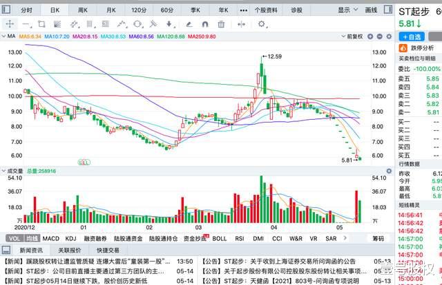 股价 本周跌幅最大的十只股票：最大跌幅40%
