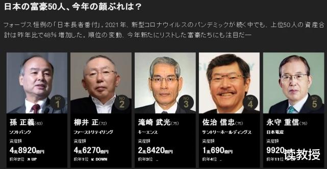 日本首富“易主”：力壓優衣庫柳井正，63歲身傢超過2800億元-圖4