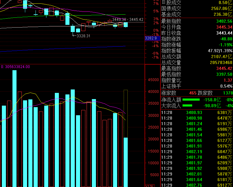 A股 为什么今天A股会下跌？要下变盘了吗？