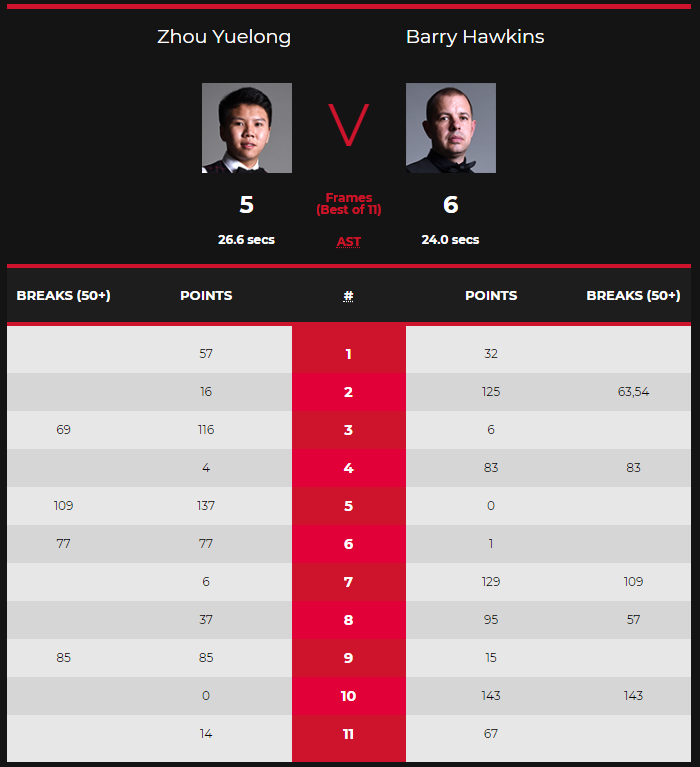 丁俊暉|中國軍團集體一輪游，丁俊暉5連敗奧沙利文，魯寧被4桿破百血虐