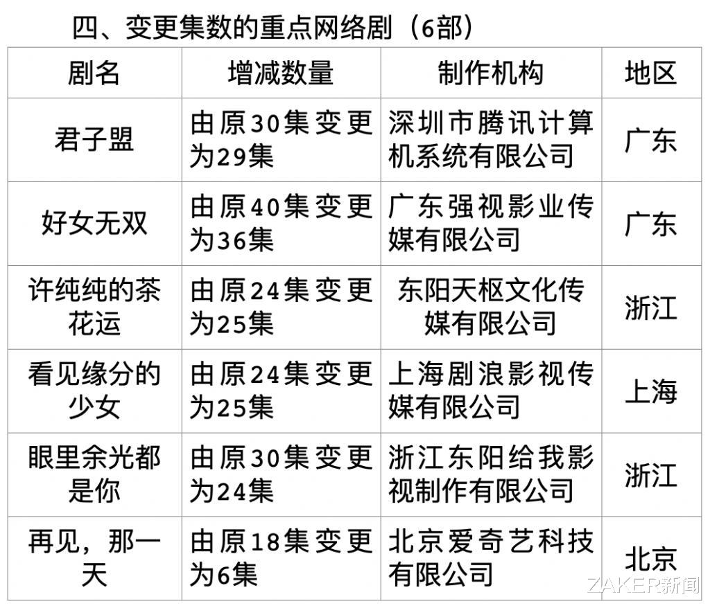 耽美|耽改风停，腾讯4部“库存”耽改剧就此凉凉？