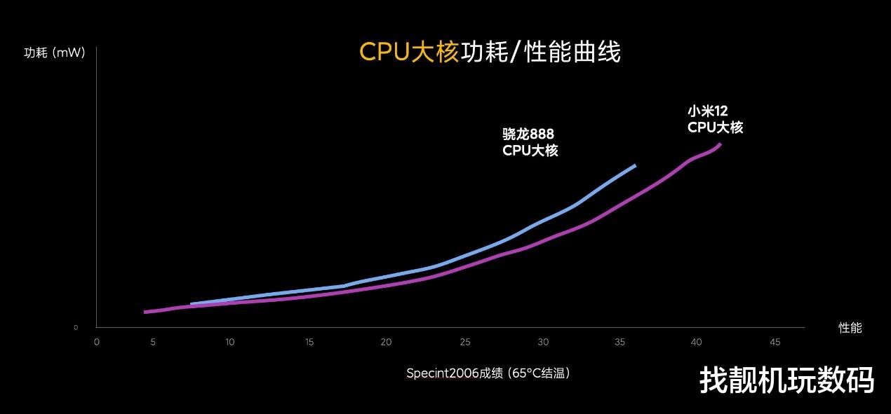 小米12首测：GPU性能增幅高达52%，功耗远低于骁龙888手机