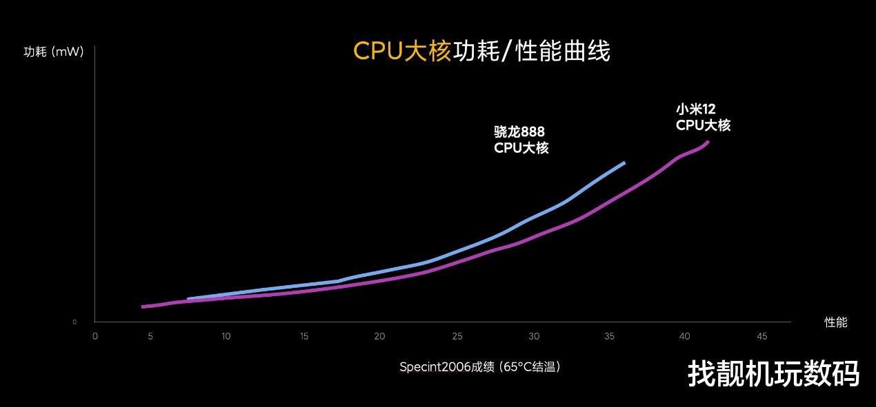 小米科技|小米12首测：GPU性能增幅高达52%，功耗远低于骁龙888手机