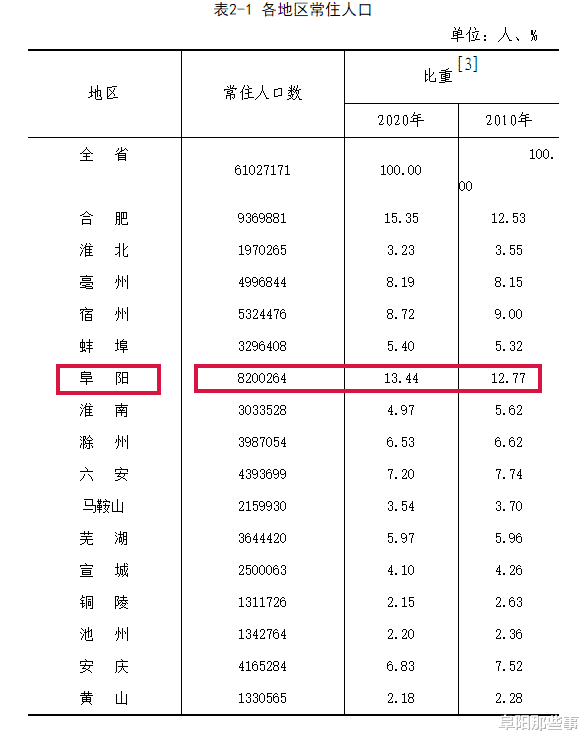 阜阳那些事 官宣！阜阳：8200264人！增60万！仅次合肥！