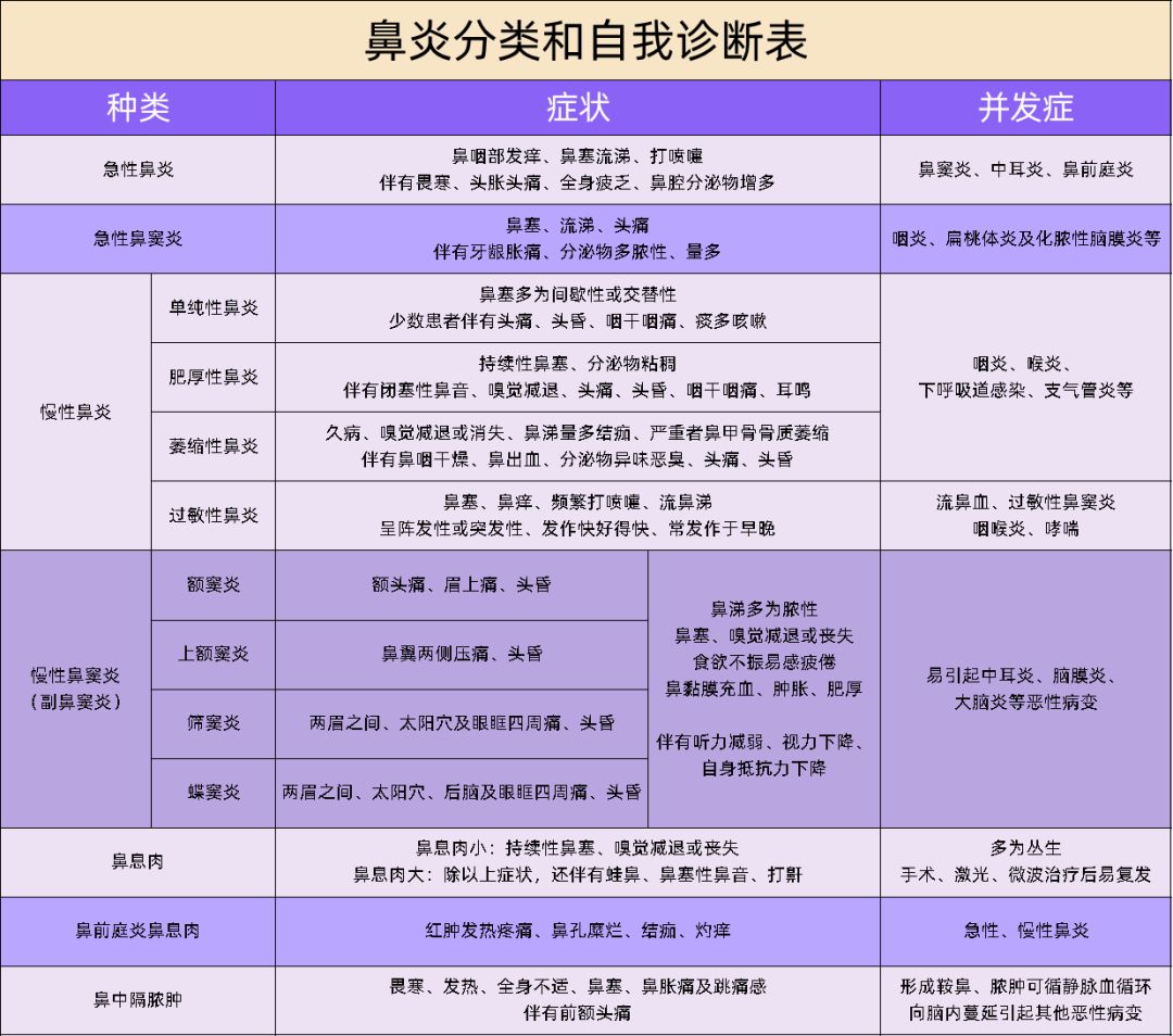 过敏性鼻炎|过敏性鼻炎、鼻窦炎...看鼻涕颜色就能简单区分（文末附鼻炎自检图）