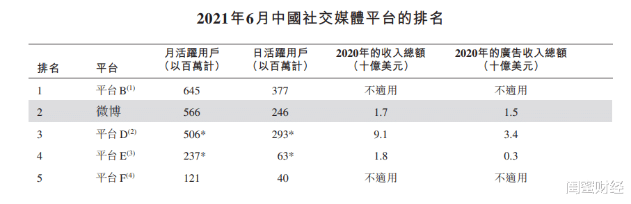 阿里巴巴|12岁微博回港二次上市！社交平台“老四”，前景如何？