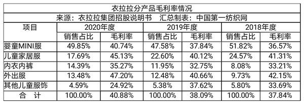 股事风云录|净利率接近森马的这家童装企业冲刺IPO，5.89亿建智能化裁剪中心