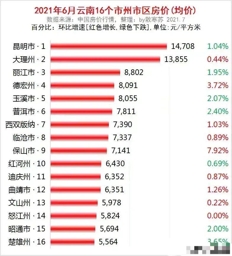 房价|云南16市州市区房价：大理州第二，楚雄州最少，曲靖第十二