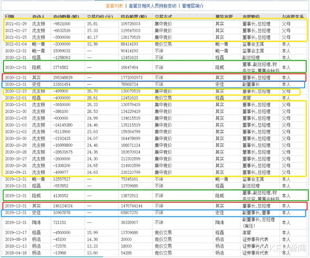 ZAKER新闻 东方财富高管集体跑路，是为高位套现？