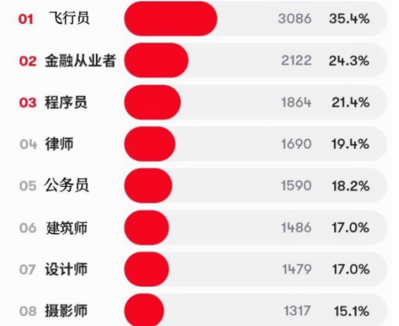 飞行员|“受欢迎”的男友职业排名，程序员仅排第三，榜首备受青睐