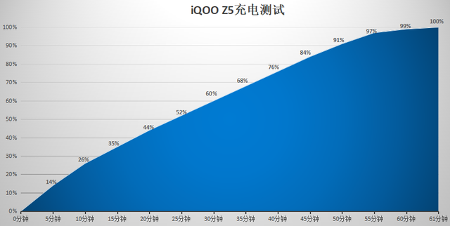 iqoo|發售不到兩個月，iQOO Z5已經在中端機市場“大殺四方”