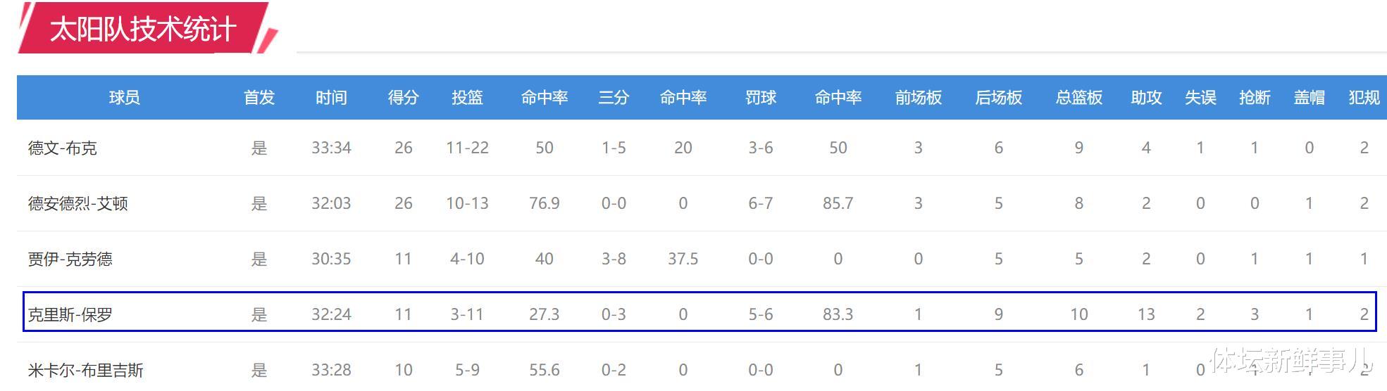 湖人隊(duì)|輸球又輸人！湖人94-112太陽，蘇群曝內(nèi)情，保羅引熱議，誰注意詹姆斯舉動