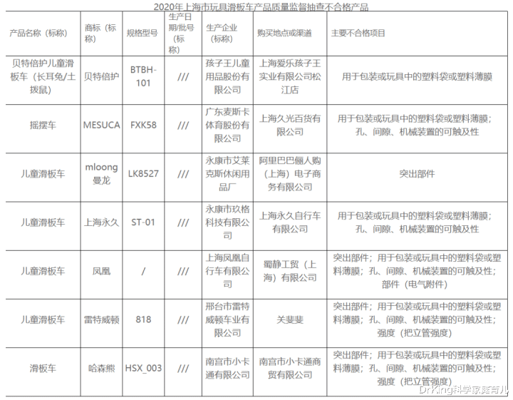 DrKing科学家庭育儿|央视提醒!7款滑板车不合格、禁售!10娃9有,谁买谁坑娃!