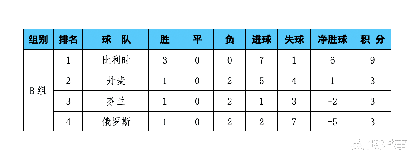 比利时队|欧洲杯B组最终积分榜：比利时3连胜小组第1，丹麦大胜逆袭出线