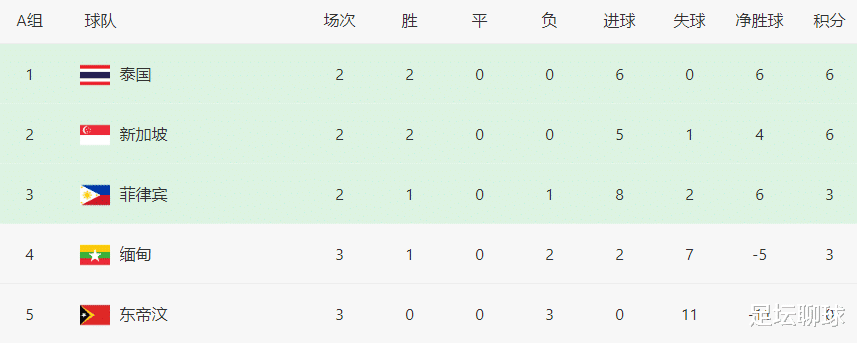 国足|4-0，2连胜！东南亚豪门踢疯了，创造10年全胜纪录，国足又一劲敌