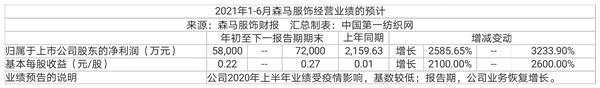 業績預增2585.65%！扛過疫情的這傢本土服裝龍頭上半年凈賺5.8億-圖2