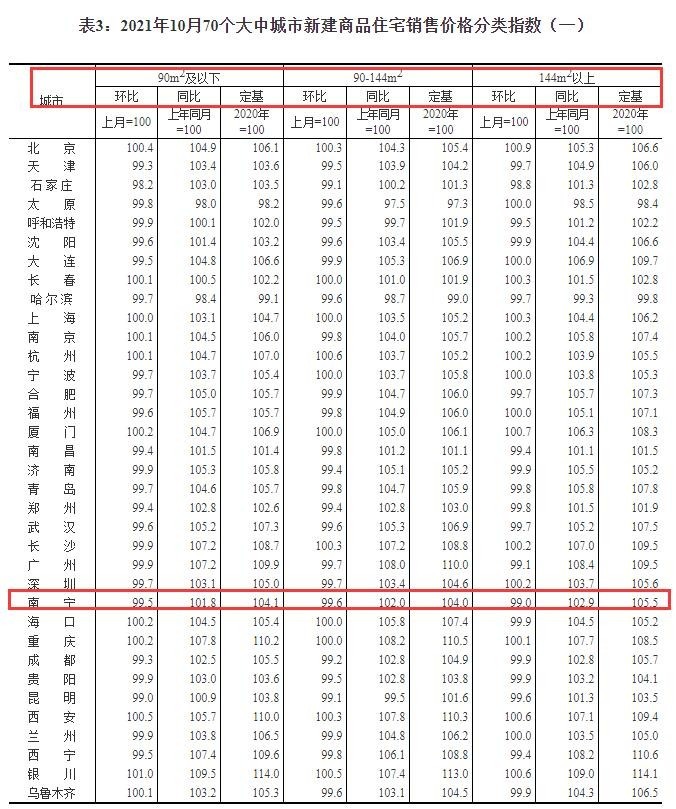 |统计局70城房价数据出炉，三亚涨幅0.8%领跑，南宁房价降幅0.5%
