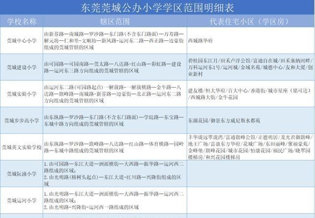 学区房|一夜降价65万！莞城学区房大降温