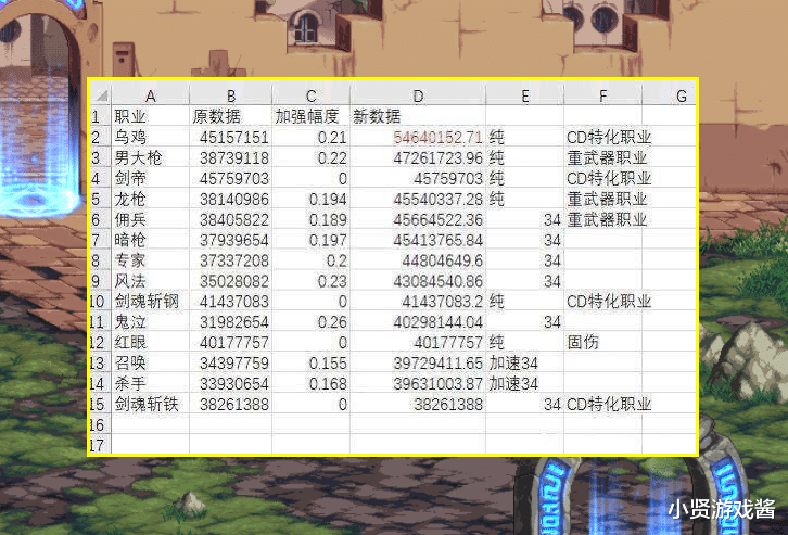 鬼泣|DNF：6月10大职业平衡曝光！鬼泣重回幻神地位，剑帝被迫削弱