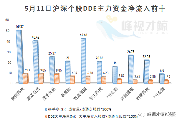 浙江省 5月11日主力最青睐的10只股票