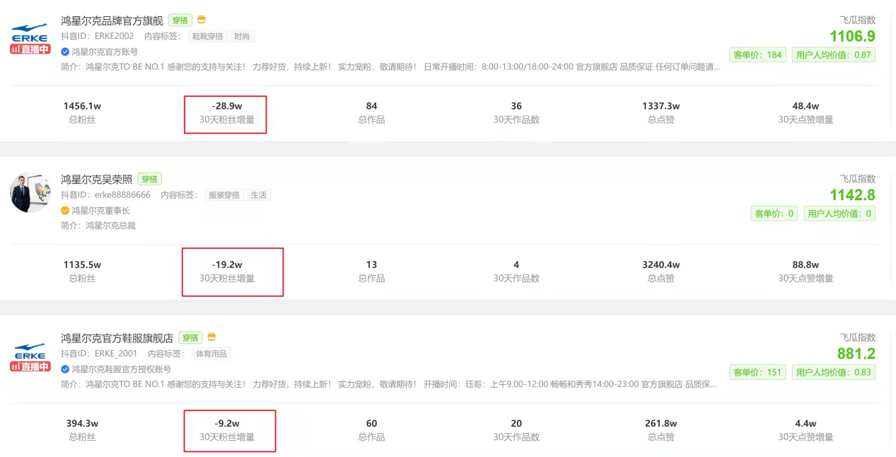 鸿星尔克怎么了?每天掉粉一万近几个月大火,网友为何由粉转黑?