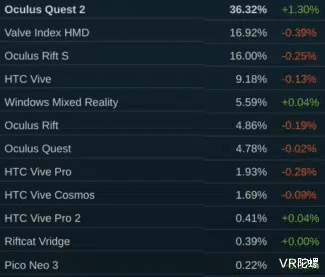 steam|SteamVR：Quest 2使用比例持续增涨，占比已超36%
