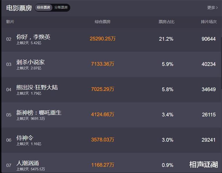 电影|上映第二天排片率仅0.9%，刘德华新片黄了，堪称郭德纲式电影悲剧