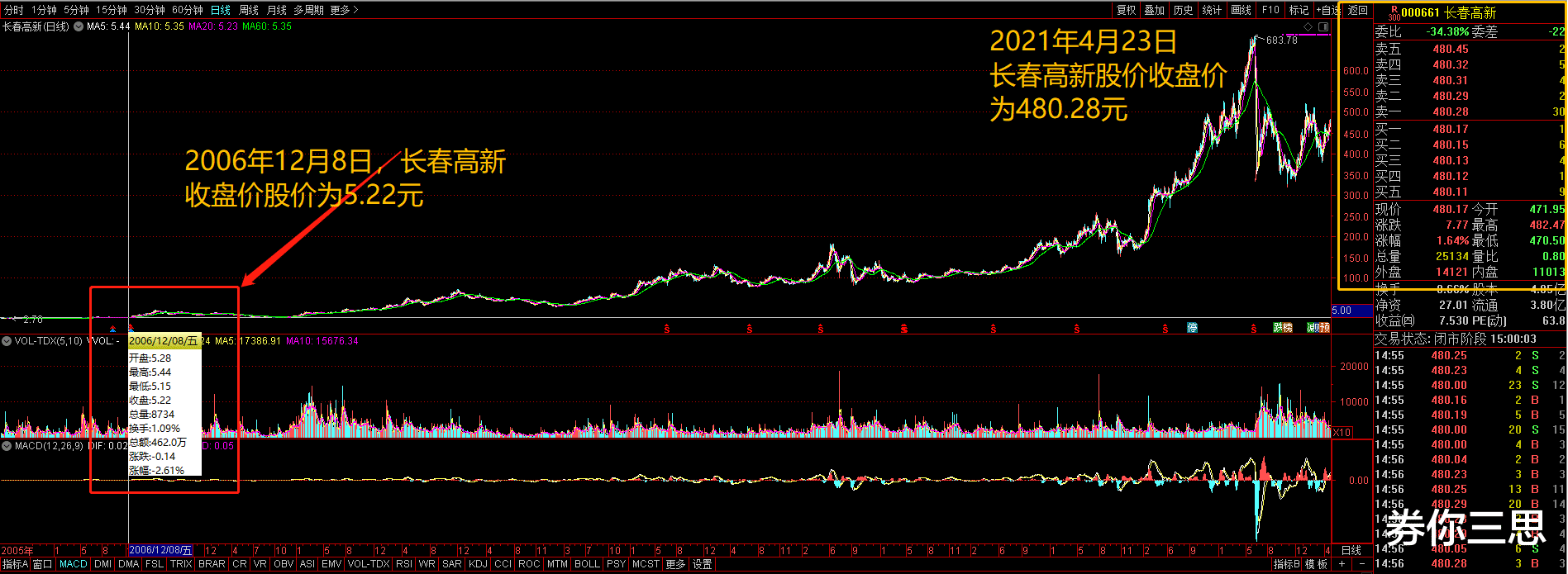 券你三思 13年仅出一位100倍优秀投顾,是一位中国大妈