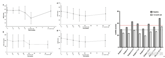 恒星 研究证明：20名自闭症患儿接受间充质干细胞治疗，病情得到改善