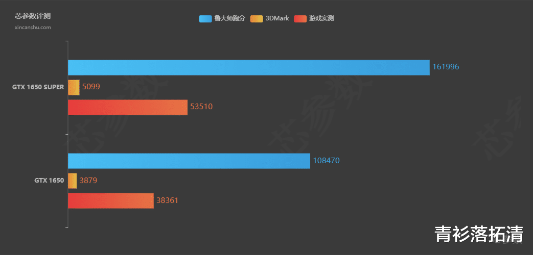 gtx|英伟达最强4G显卡,GTX1650 Super游戏测试,显卡溢价的最佳选择
