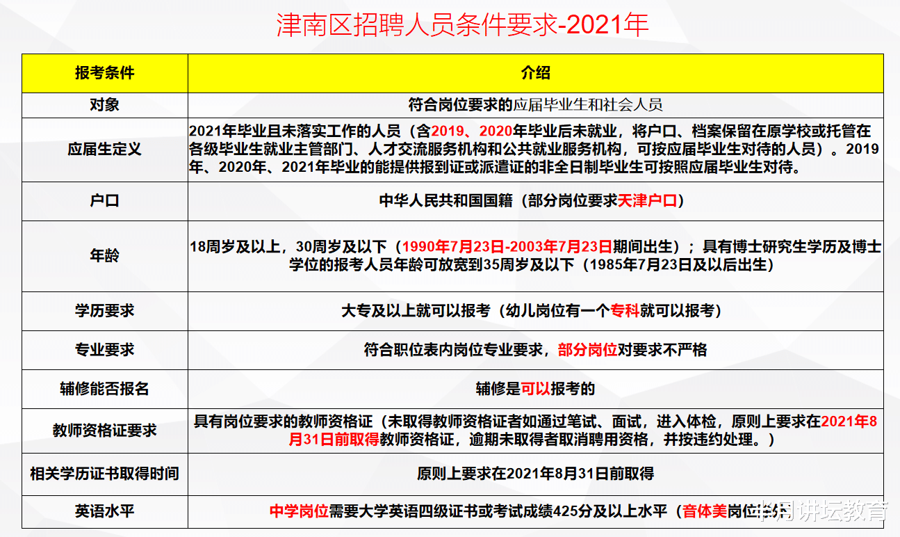 教师|2021年天津各区教师招聘报考条件及要求，6个区不限户籍