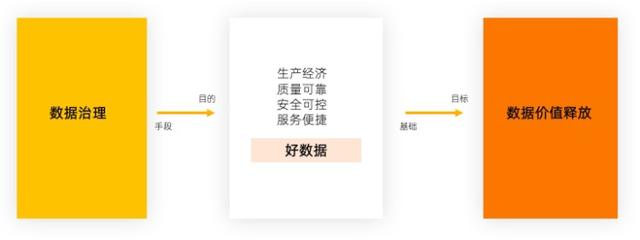 阿里巴巴|阿里云数据治理系列(一):治理项目启动前的必答三问