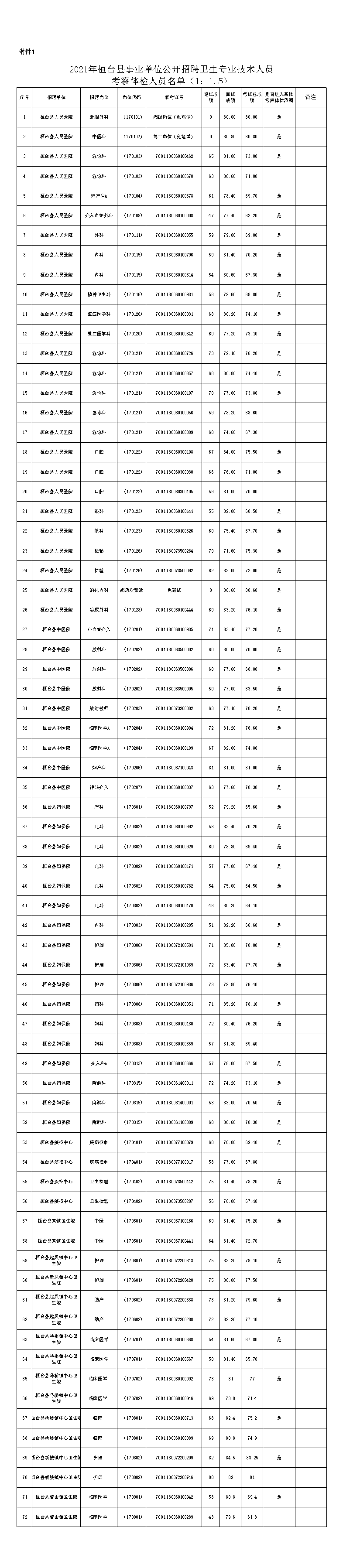 桓小卫|2021年桓台县事业单位公开招聘卫生专业技术人员考察体检通知