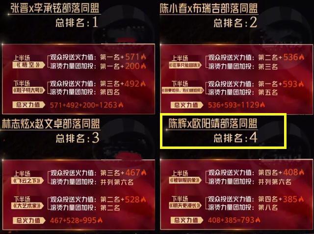 敖犬|《披荆斩棘》规则太揪心！陈辉、欧阳靖自行淘汰，敖犬垫底不吭声