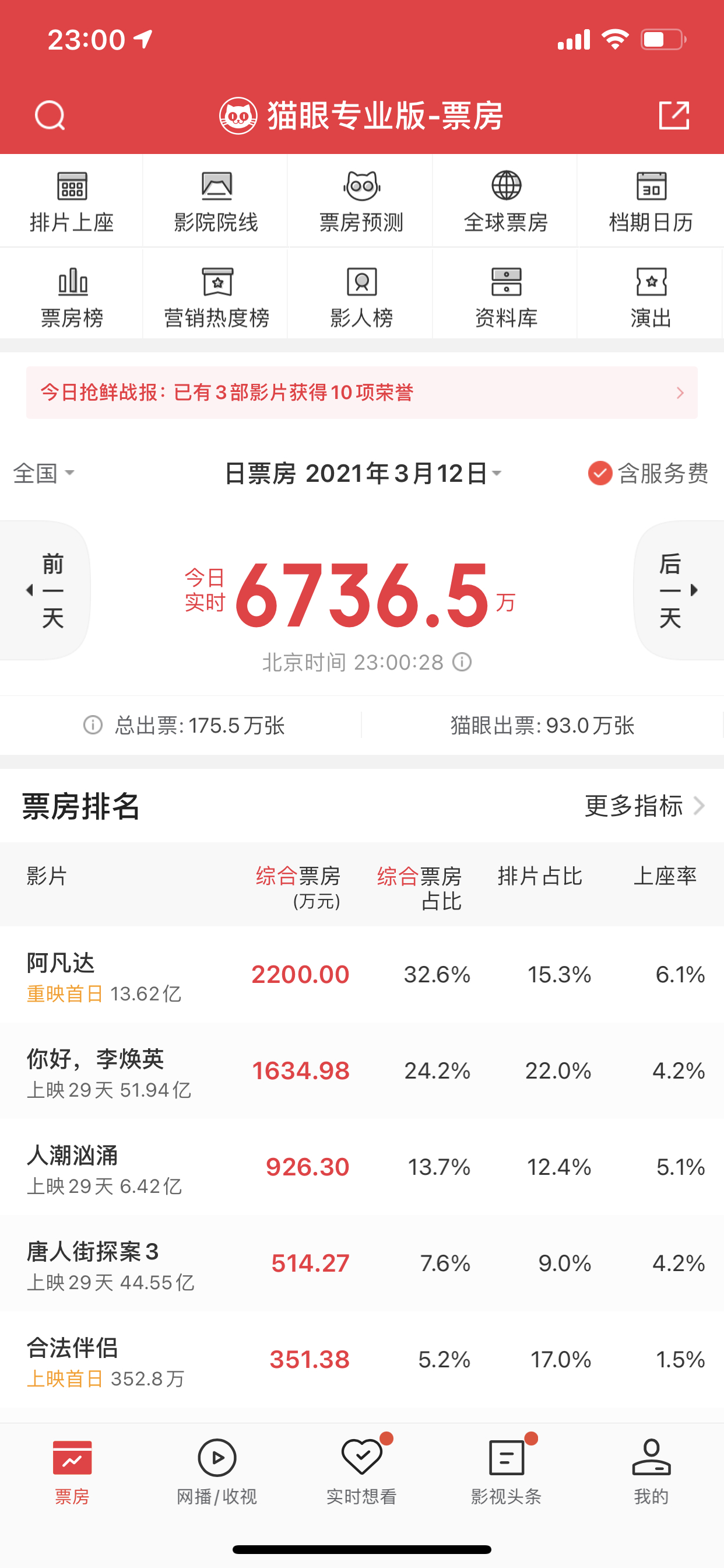 阿凡达|惊！《阿凡达》重映首日票房超2200万，但票价相差上10倍！