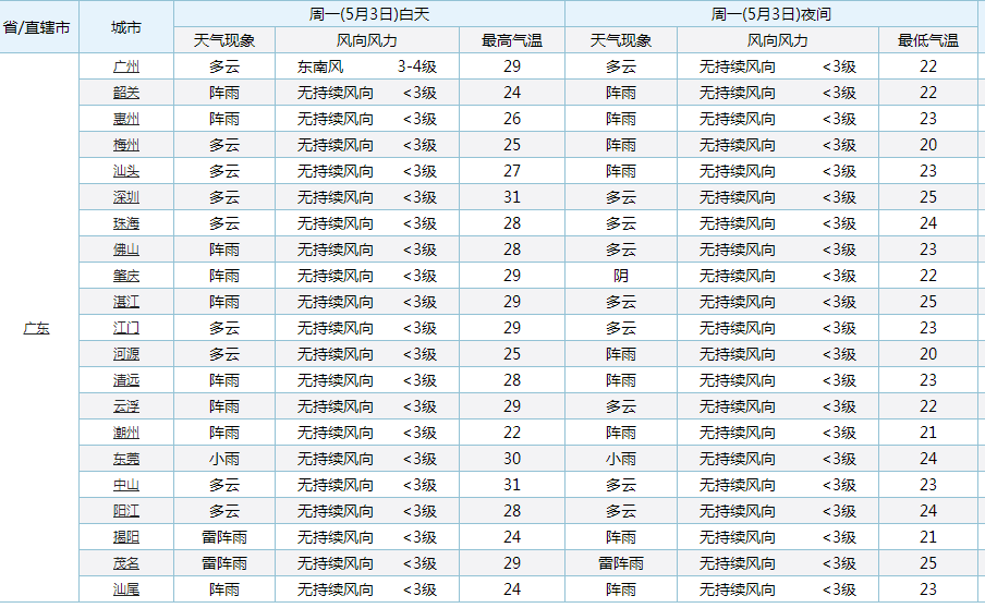 天气说 广东！下一轮大面积降雨！广东的雨水和气温将迎来下列变化