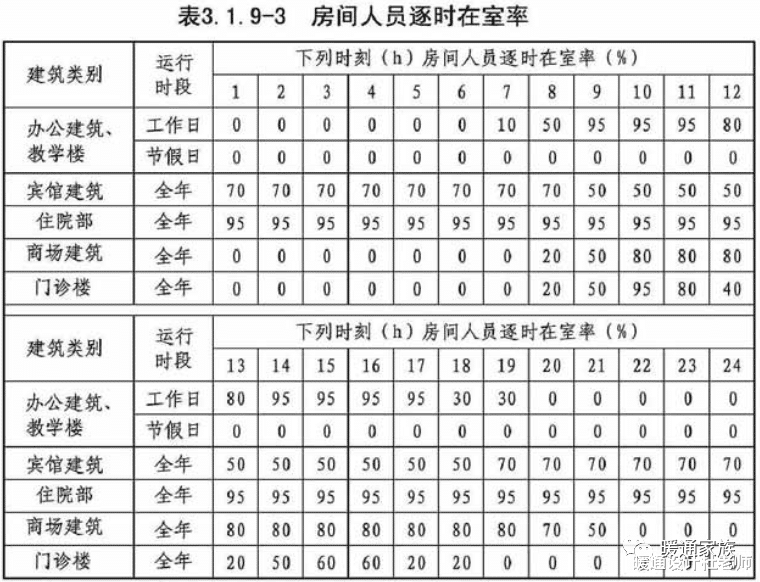 人员散热量、散湿量指标与人员逐时在室率