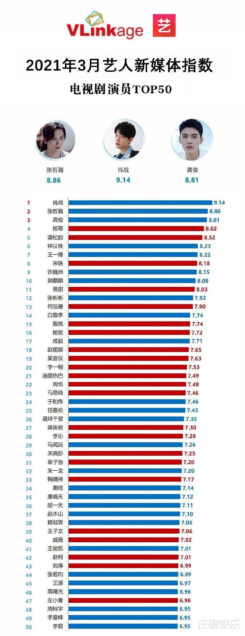 肖战|内娱顶流格局改写，肖战仍然是TOP1，而龚俊和张哲瀚成为了新宠儿