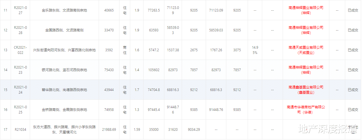 滨江|“回炉”地块再被“前任”吃下！南通二轮供地14幅地块揽金94亿