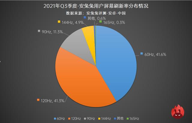 CPU|哪款手机处理器最受追捧? 多高屏幕刷新率最受欢迎? 跟你想得有不同