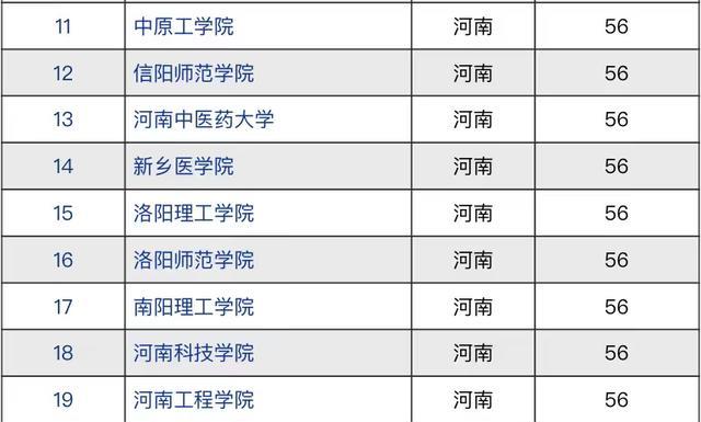 高校|河南省高校2021年竞争力排名：河科大第3，安阳师范学院进前20