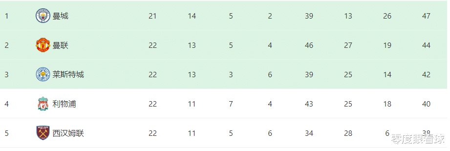 凯文·乐福|曼城战利物浦首发11人浮出水面:后防撤换2人,新双核领衔,天才小将回归锋线