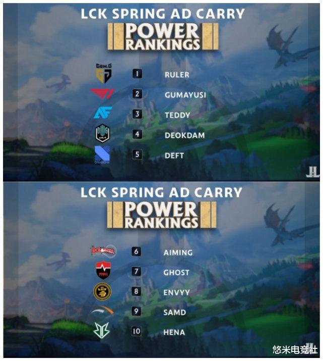 lck|外媒评LCK新赛季各路排行榜：DK中野居首李哥第三，上路菜鸡互啄