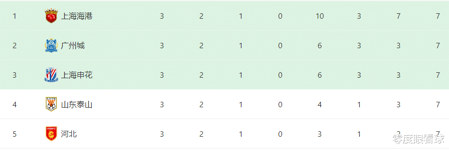 上海上港|上港戰(zhàn)亞泰首發(fā)11人浮出水面：352出擊，王牌雙核坐鎮(zhèn)，阿瑙鋒線聯(lián)袂洛佩斯