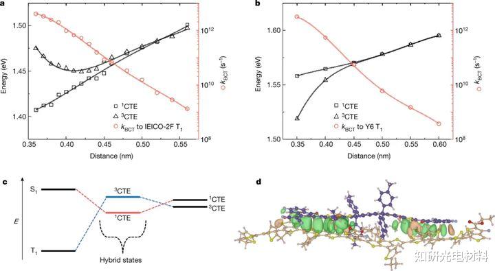 科学家 有机太阳能电池最新Nature: 电荷复合与三重态激子