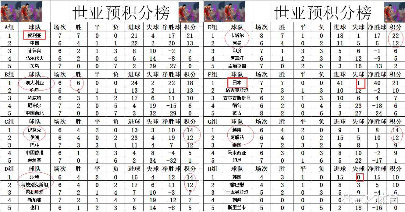 国足|世亚预最新积分战报 国足完胜仍在12强范围外 4死亡小组悬念大