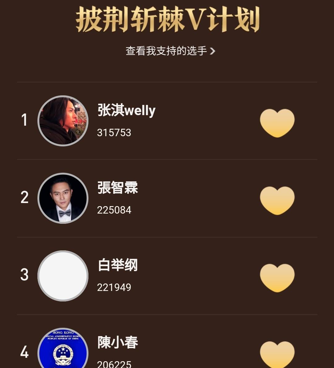 陈小春|《披荆斩棘的哥哥》人气排名，陈小春跌至第四，第一名断层式领先