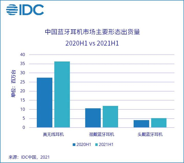 蓝牙耳机|IDC预计，2021年中国蓝牙耳机市场出货量1.2亿